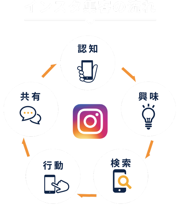 インスタ集客の流れ